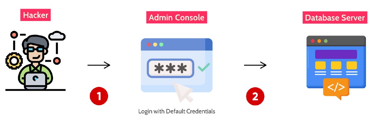 Configurare Greșită de Securitate - Diagram showing security misconfiguration with default credentials